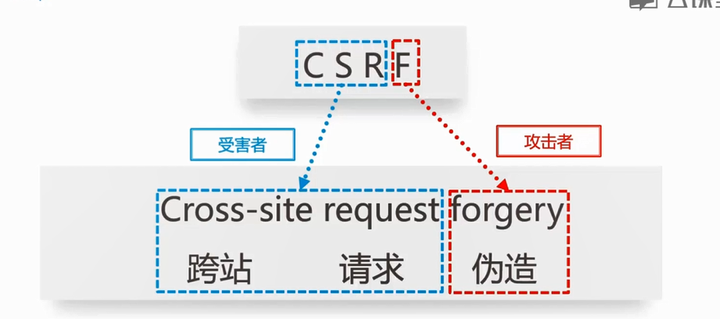 Csrf Sysmbol 什么是CSRF?如何防御CSRF攻击?知了堂告诉你 - 知乎