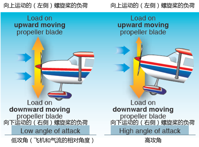 二战中,单螺旋桨战斗机飞行时候,机身为什么不会向螺旋桨反方向转动?