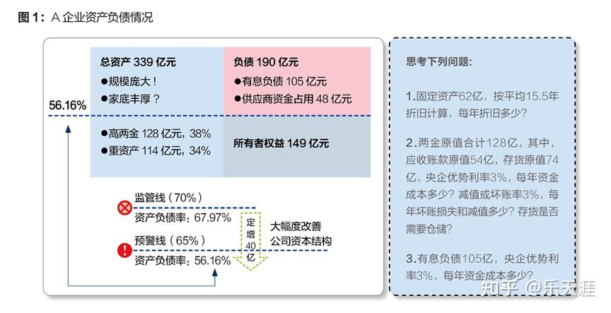 从财务角度解析企业经营 - 知乎