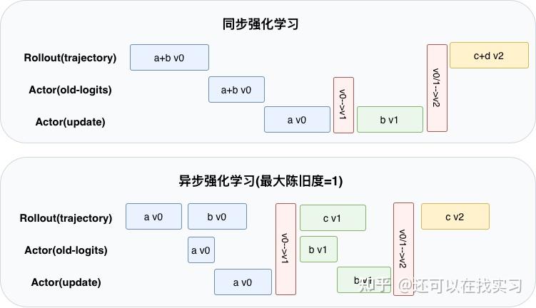 异步设置下 reference policy 的错位