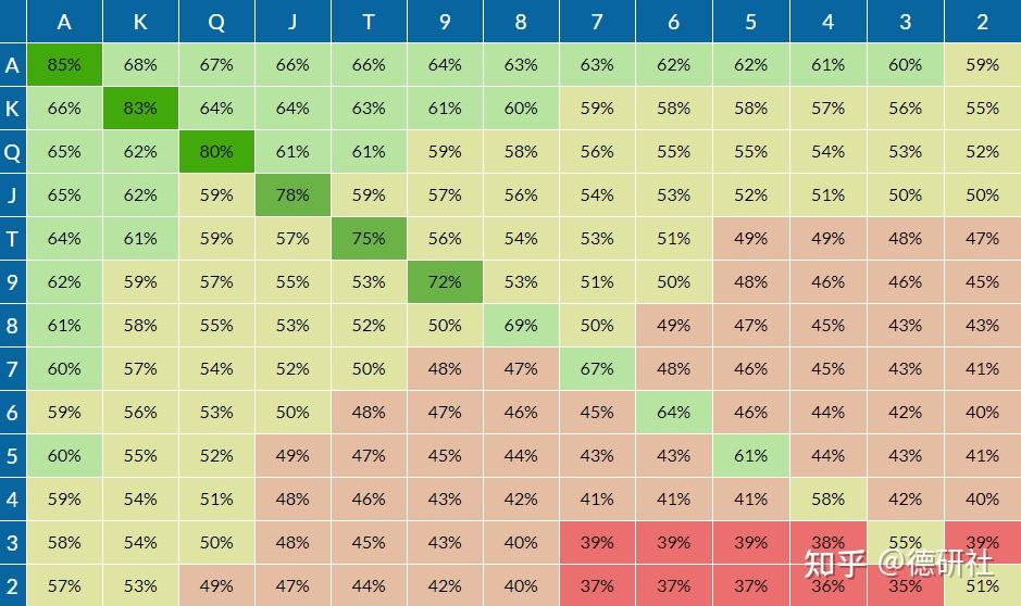 德州扑克是如何确定起手牌的价值的