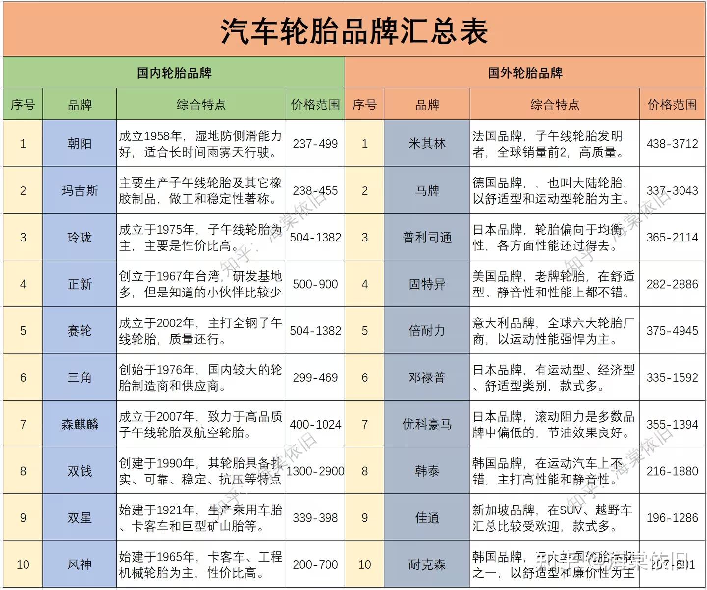 什么牌子的轮胎性价比高?求推荐一款耐用型的