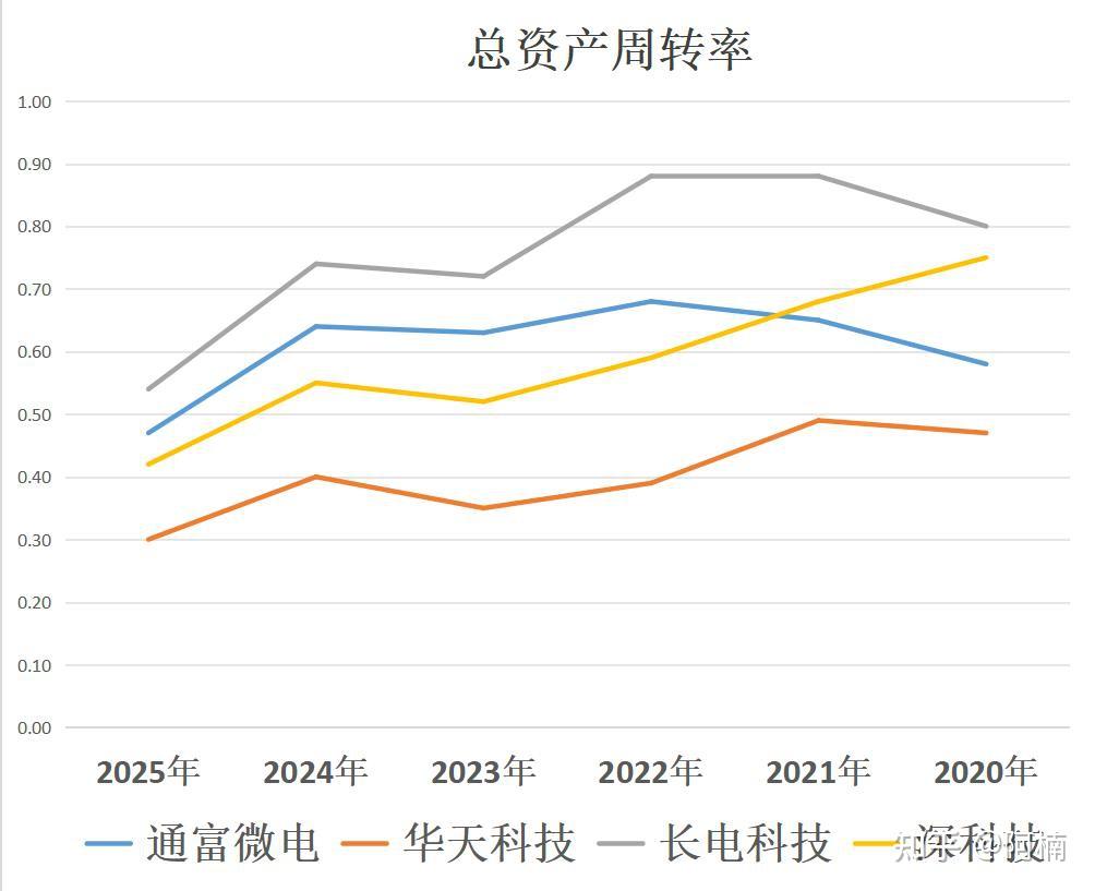 通富微电、华天科技、长电科技、深科技,存储芯片封测潜力谁大? - 知乎