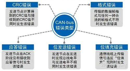 CAN通信讲解 - 知乎