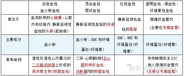 血栓分为四种那么白色红色混合血栓都在身体哪些部位或是怎么形成的