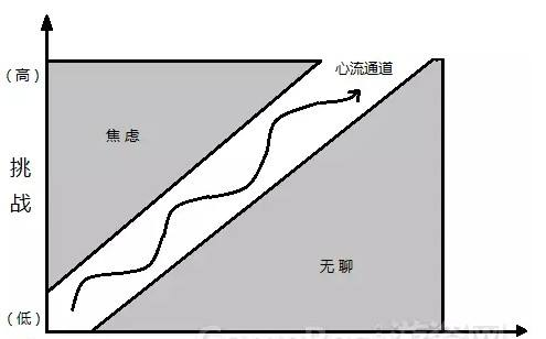 如何进入心流状态？ - 知乎