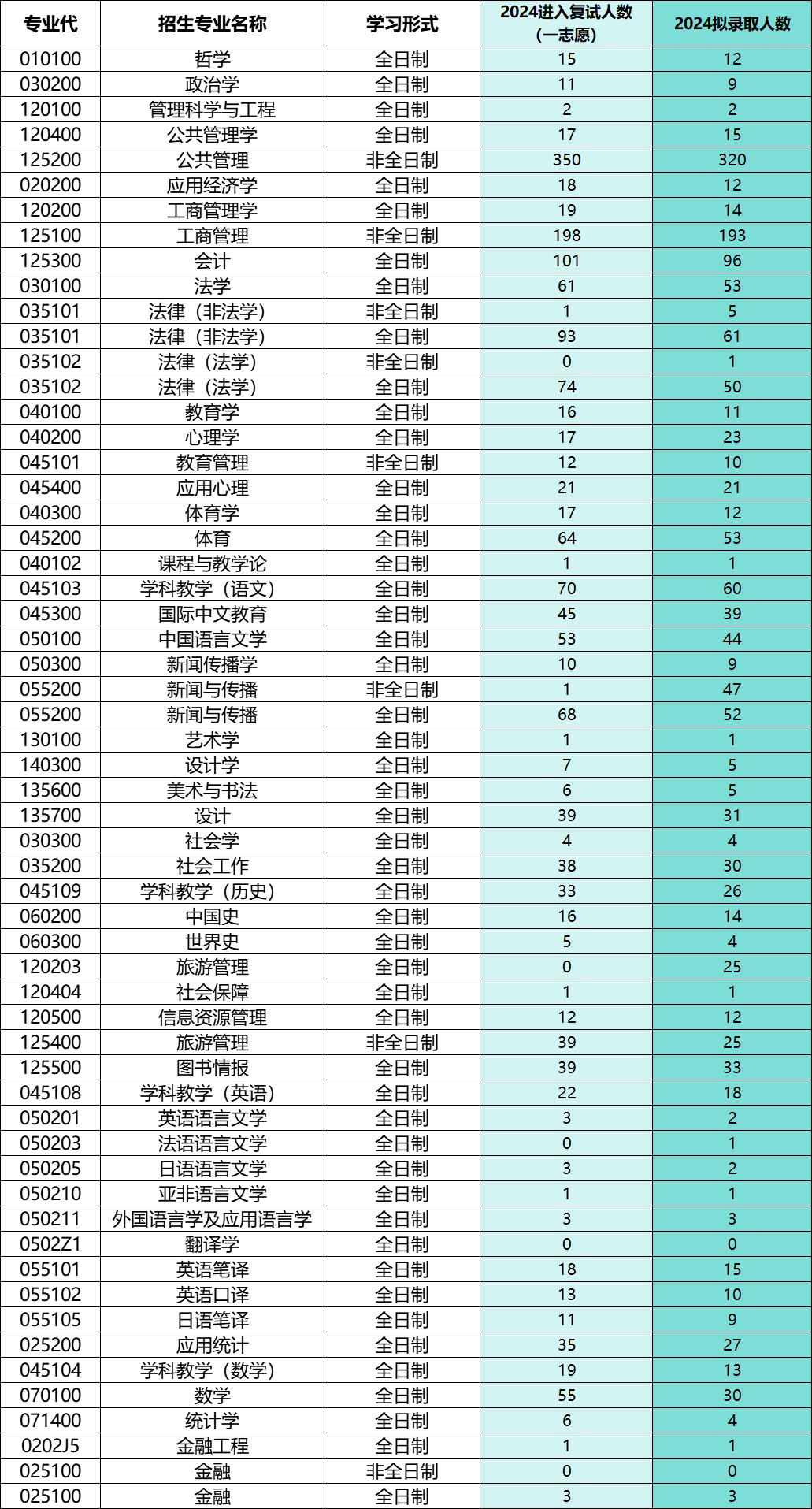 苏州大学考研复试人数和拟录取人数统计? - 知乎