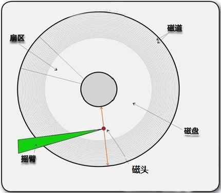 硬盘的物理结构和工作原理 - 知乎