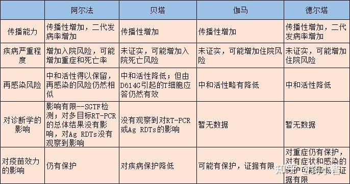 世卫组织称新冠delta变异株正在成为全球主要流行的变异株将带来哪些