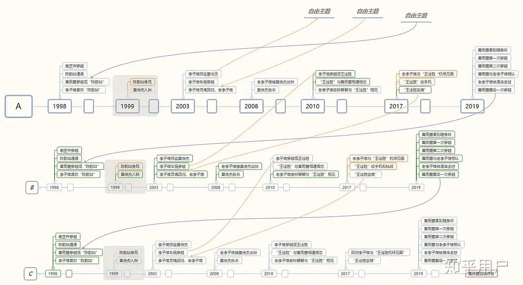 如何理清台剧想见你的时间线