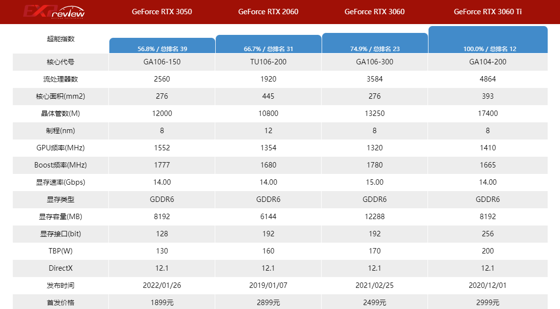 请问一下笔记本显卡30503050ti和2060哪个好啊