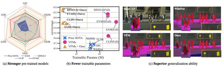 CVPR2024 | Rein：用更少的参数实现更强的语义分割模型 - 知乎