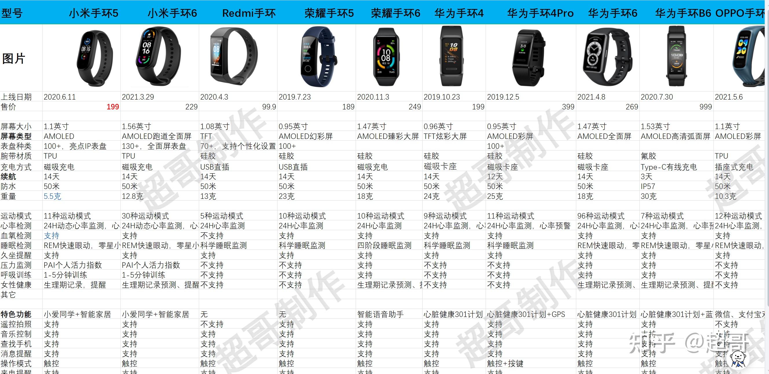 最近华为发布了新的智能手环b6899的价格划算吗