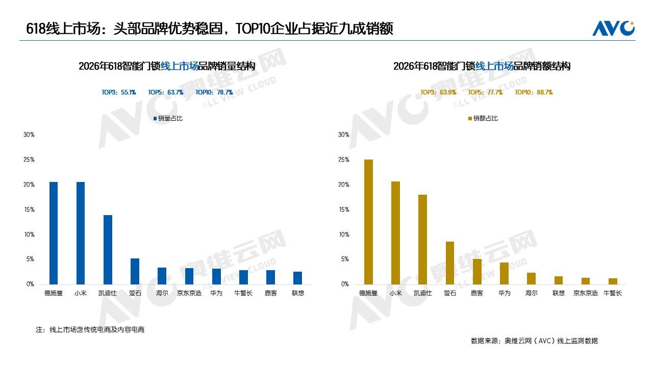 奥维洛图发布智能锁618报告，德施曼线上销额份额近30%，量额双冠