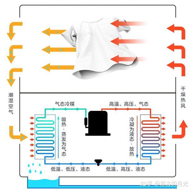 为什么说热泵式烘干机更能保护衣服呢? - 知乎