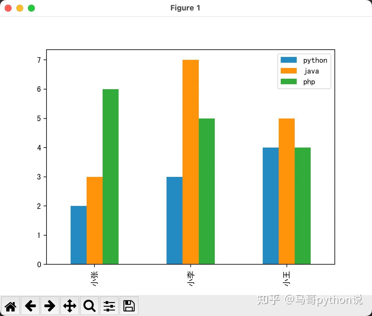Pandas 如何在 Matplotlib 柱状图上绘制多列图？ - 知乎