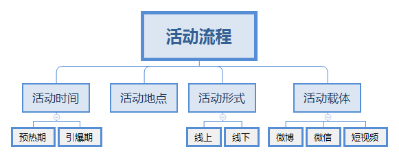 如何策划一场活动? - 知乎