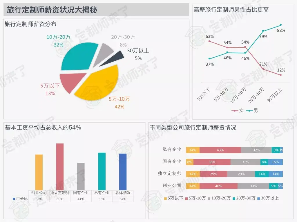 重磅首发 | 《2017年旅行定制师薪酬福利调研报告》 - 知乎