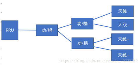 BBU/RRU/天线的数目之间的关系 - 知乎