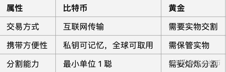 为什么比特币被称为“数字黄金”? - 知乎