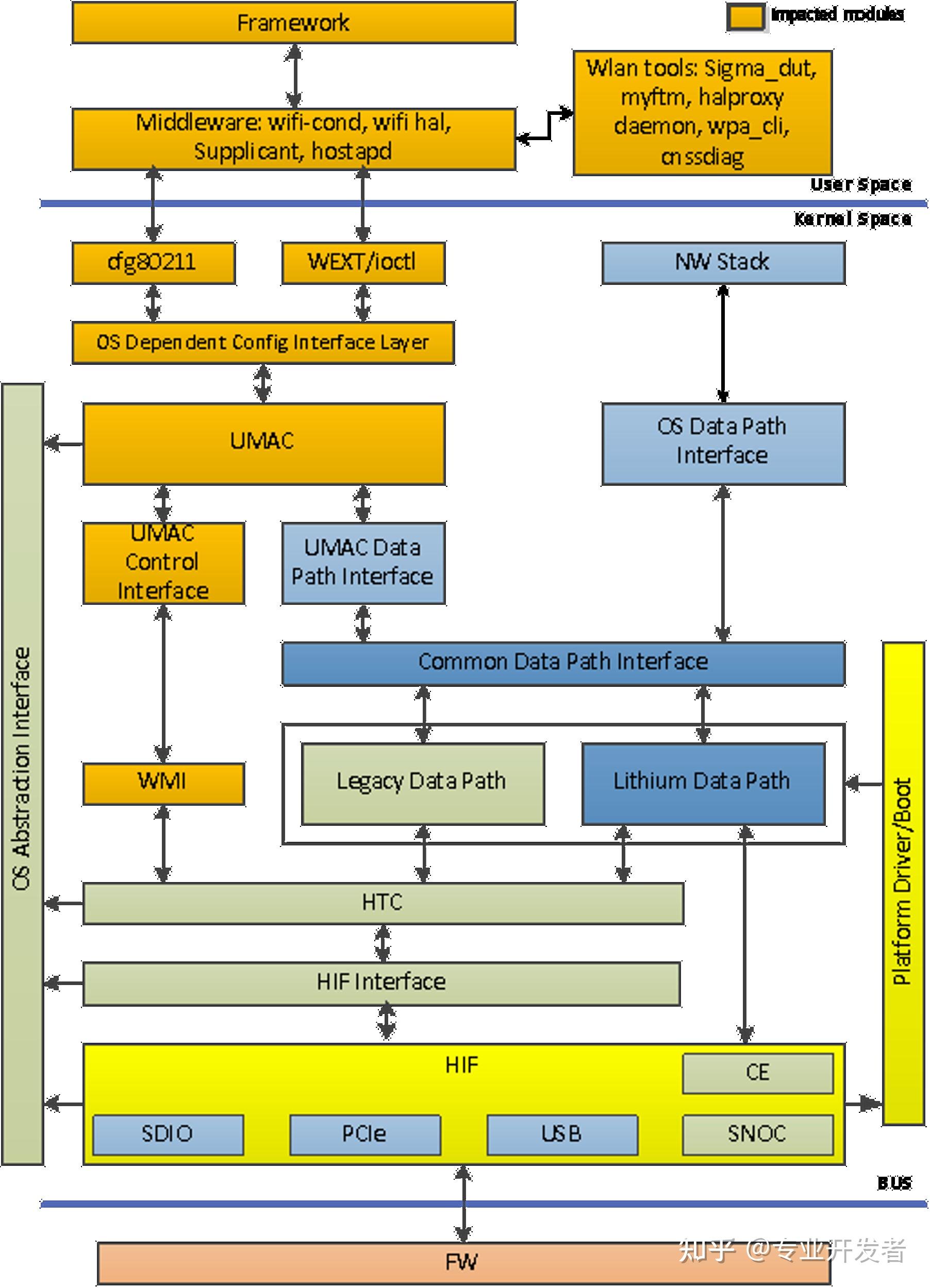 Android Wlan Stack 高通平台 802.11be(Wi-Fi 7)学习:对 Android WLAN 架构分析和拆解 - 知乎
