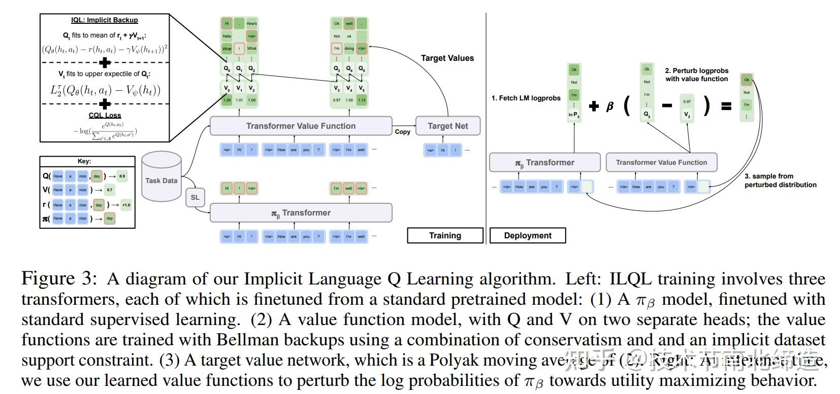 论文阅读笔记：ILQL-OFFLINE RL FOR NATURAL LANGUAGE GENERATION WITH IMPLICIT ...