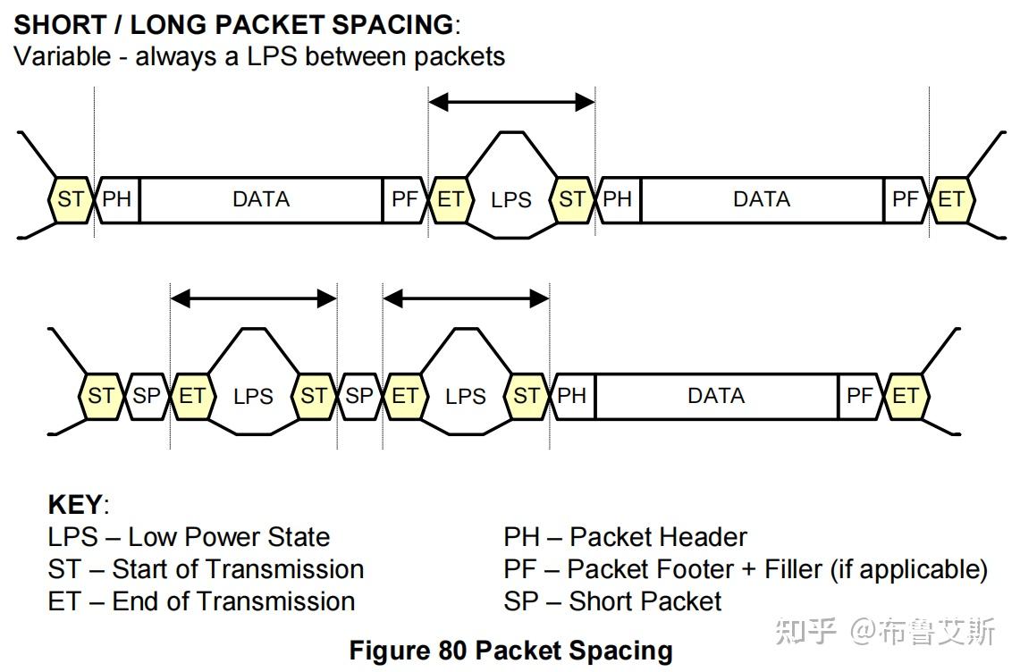 [MIPI-CSI-2_v4.1] 9 Low Level Protocol（2）packet format - 知乎