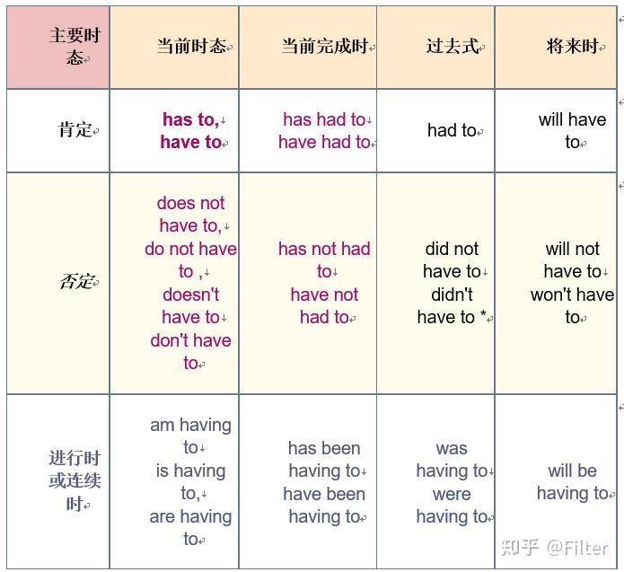 “to have“动词及其用法 - 知乎