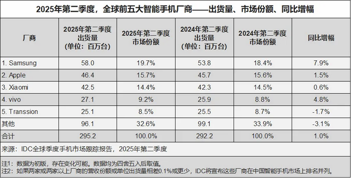 三星手机全球第一且增长最快，国产手机vivo抢眼 - 知乎