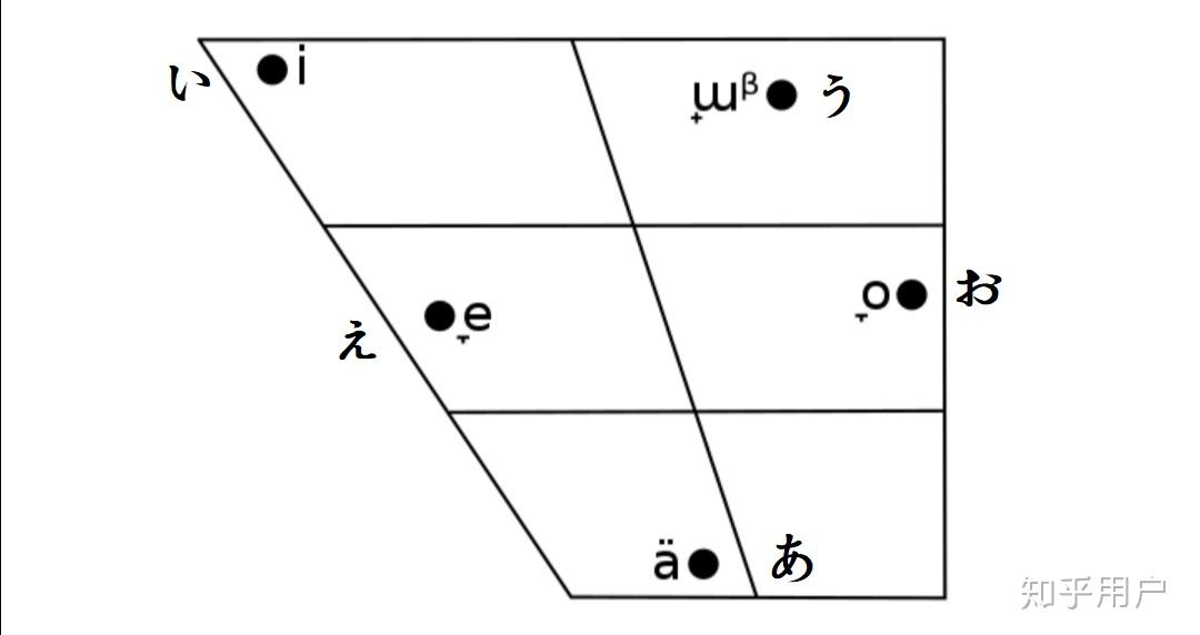 汉语发音在口腔前部进行,英语发音在口腔后部进行,那么日语发音在口腔前部还是后部进行呢? - 知乎