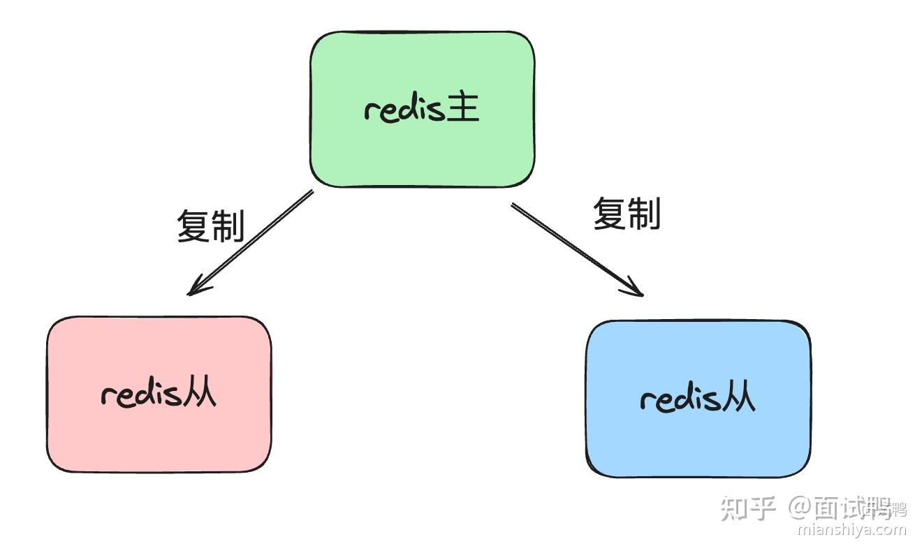 Redis主从同步原理是什么？ - 知乎