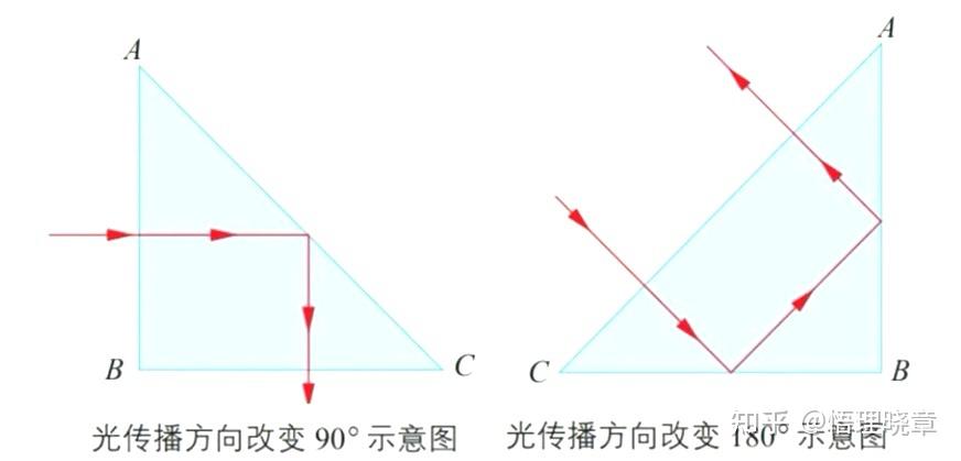高中物理《有关“光的全反射”的理解和应用》 - 知乎