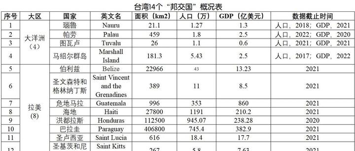 台湾14个邦交国概况表