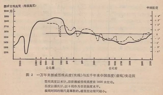 竺可桢曲线图图片