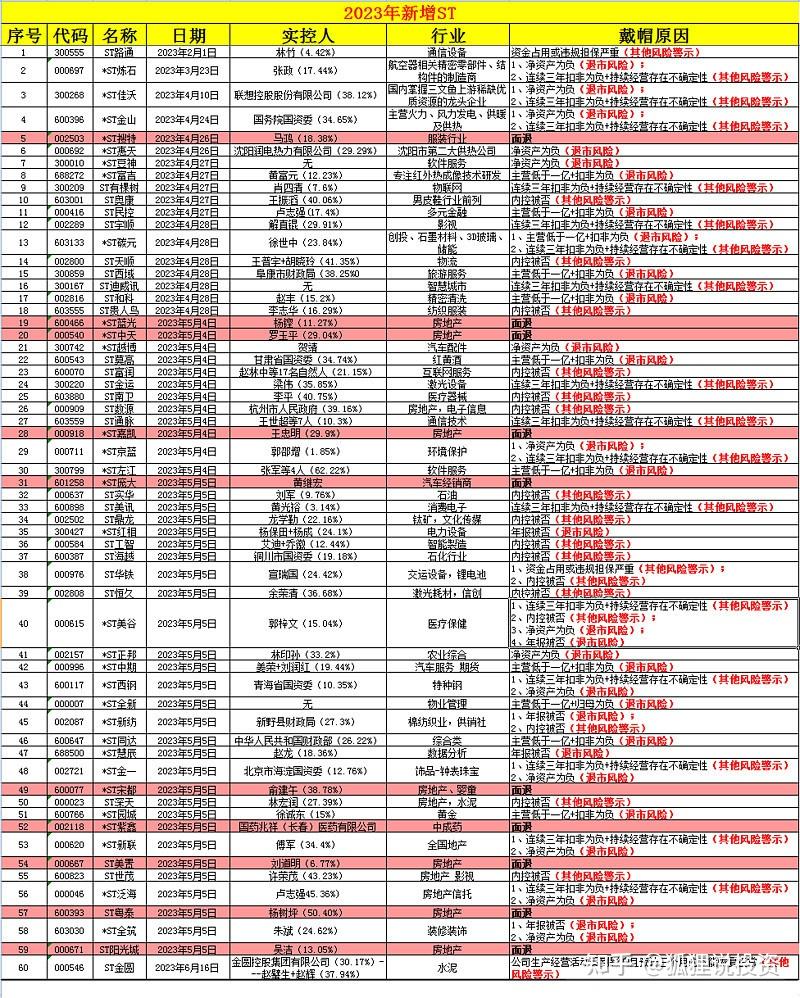 ST股是什么？请搞懂再买！ - 知乎