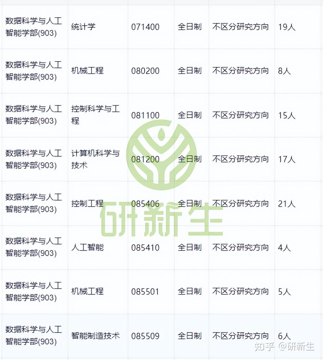 北京工商大学超全调剂分析,含接收调剂专业、调剂来源等 - 知乎