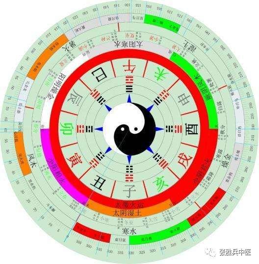 生日就是你的健康密码,中医用五运六气给你解释! - 知乎