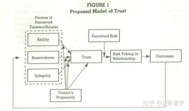 AN INTEGRATIVE MODEL OF ORGANIZATIONAL TRUST 组织信任的整合模型 Academy of ...