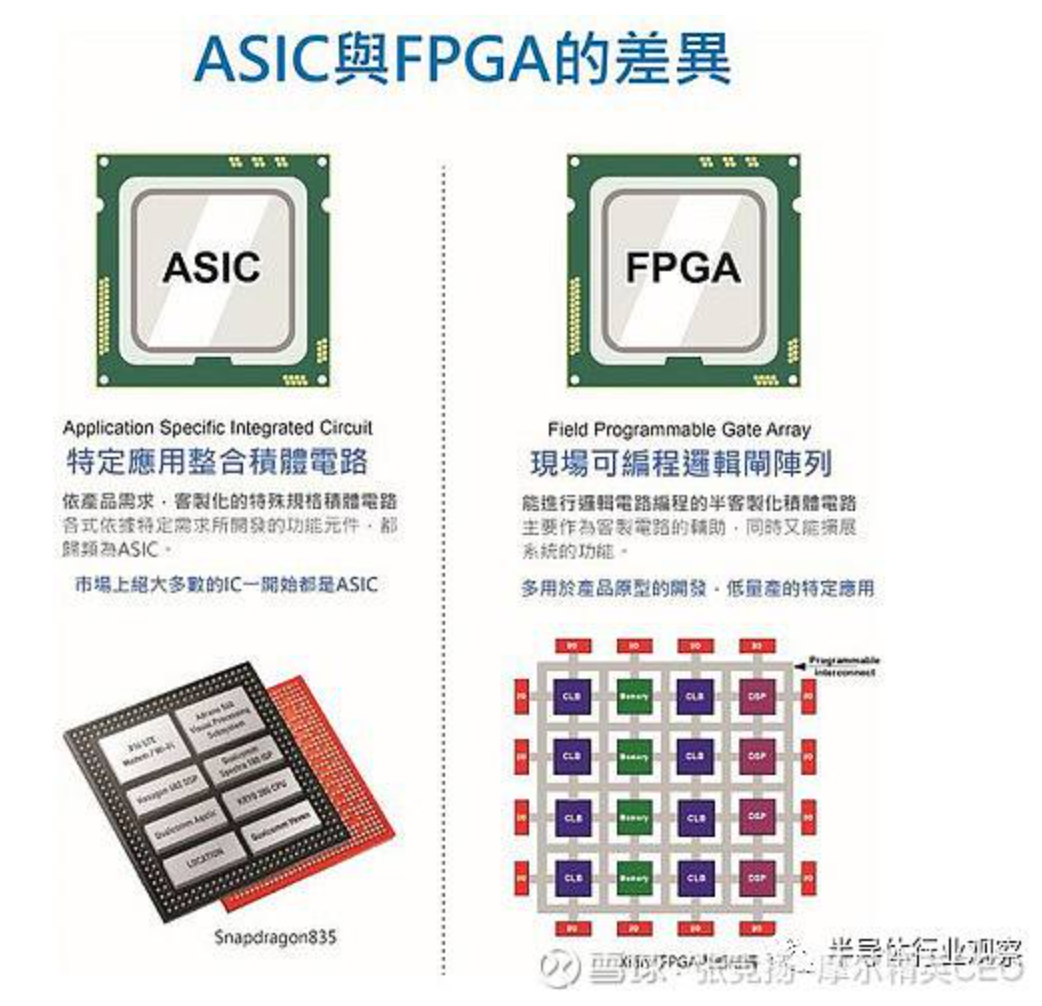 FPGA 与 ASIC 有什么区别? - 知乎