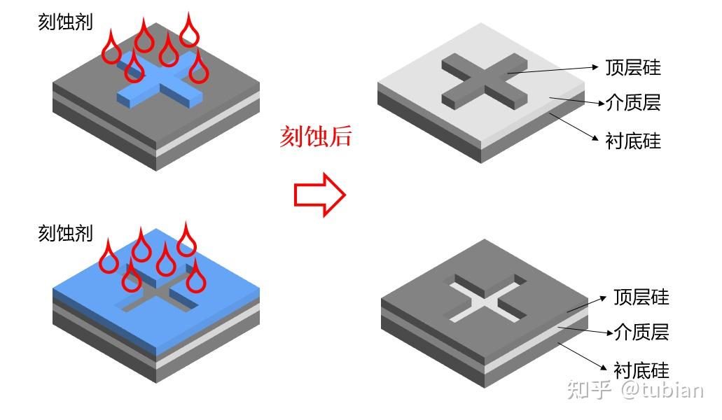 正性光刻胶是什么？ - 知乎