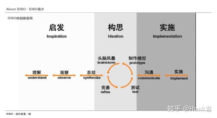 可否用通俗的语言概括下《IDEO 设计改变一切》这本书的内容？ - 知乎