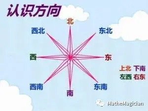 你真的分得清“前后左右”和“东西南北”吗?(四)——无处不在的相对方位 - 知乎