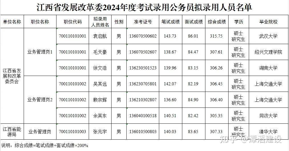 江西省发展和改革委员会2024年度考试录用公务员拟录用人员公示