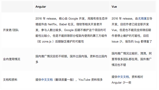聊聊技术选型 - Angular2 vs Vue2 - 知乎