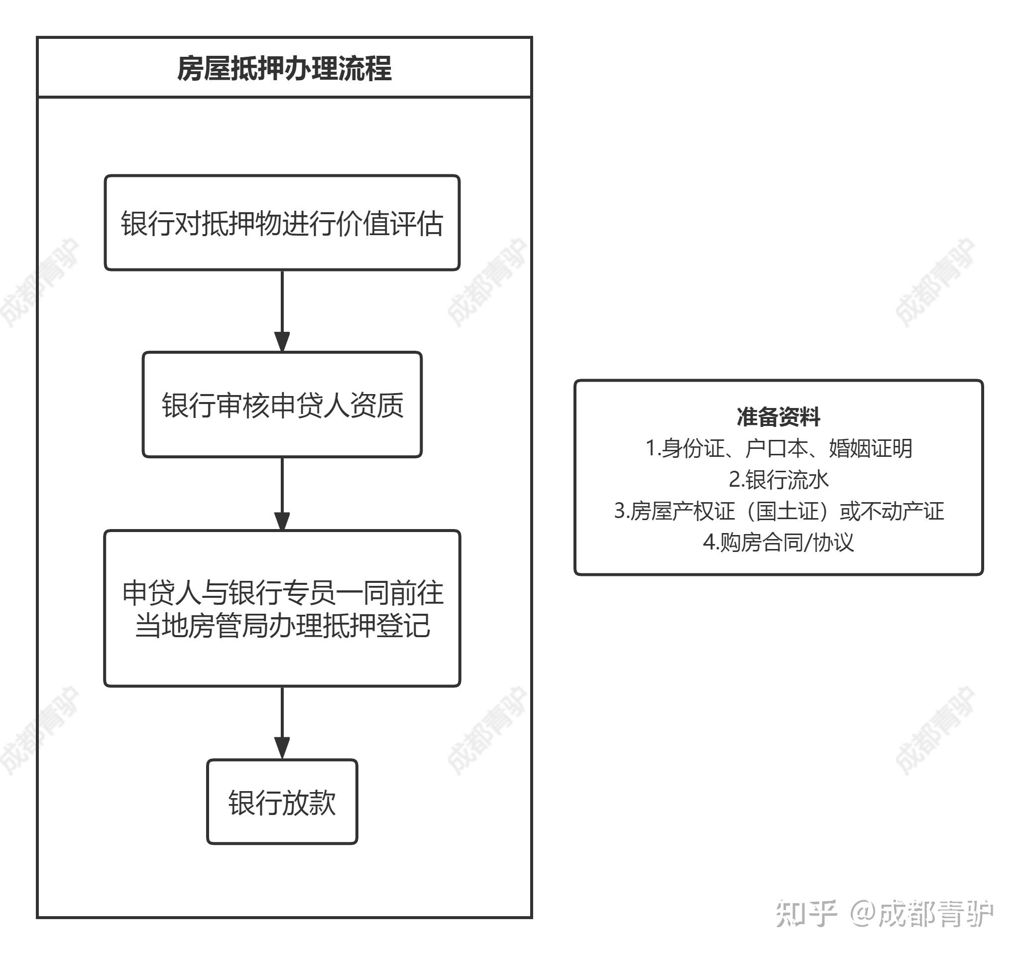房屋抵押贷款去五大银行办理的话,它们的条件是什么?