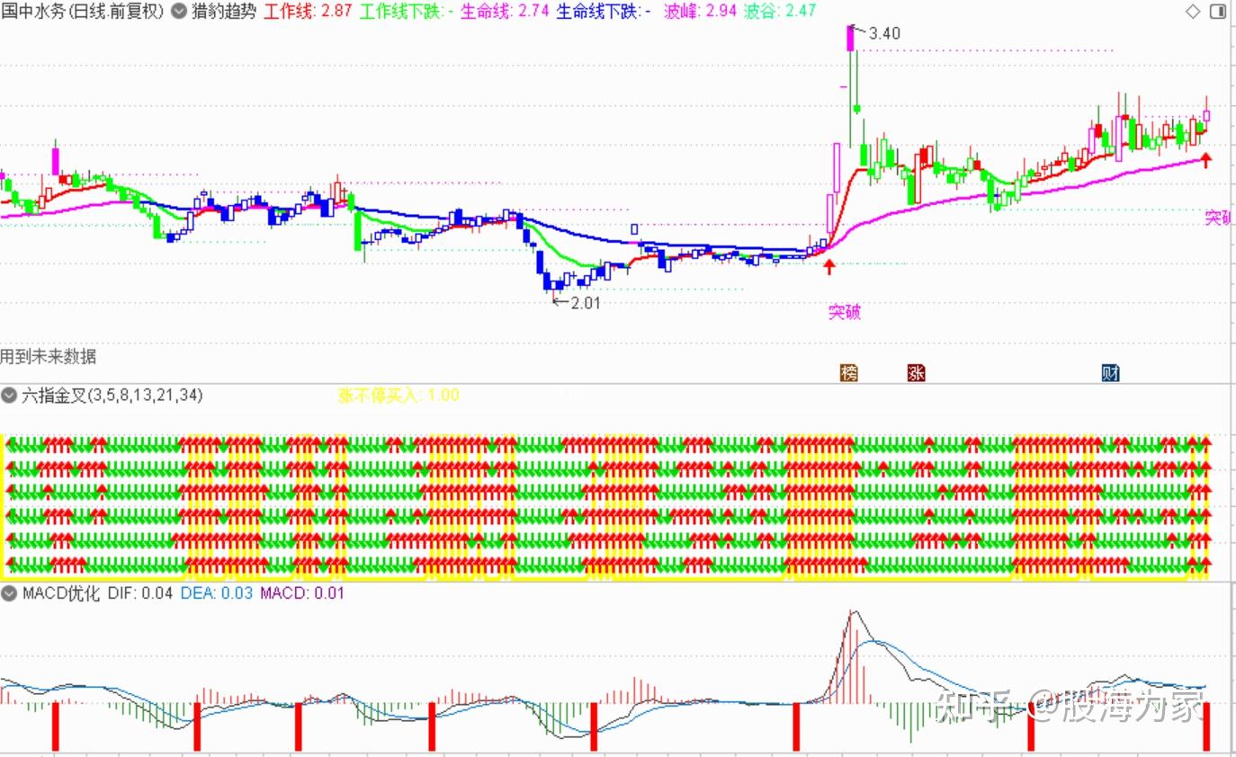 通达信软件指标全版更新：副图--“六指金叉”（源码） - 知乎