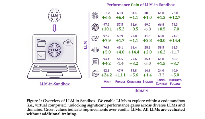 LLM-in-Sandbox:让大语言模型通过代码沙盒激发通用智能 - 知乎