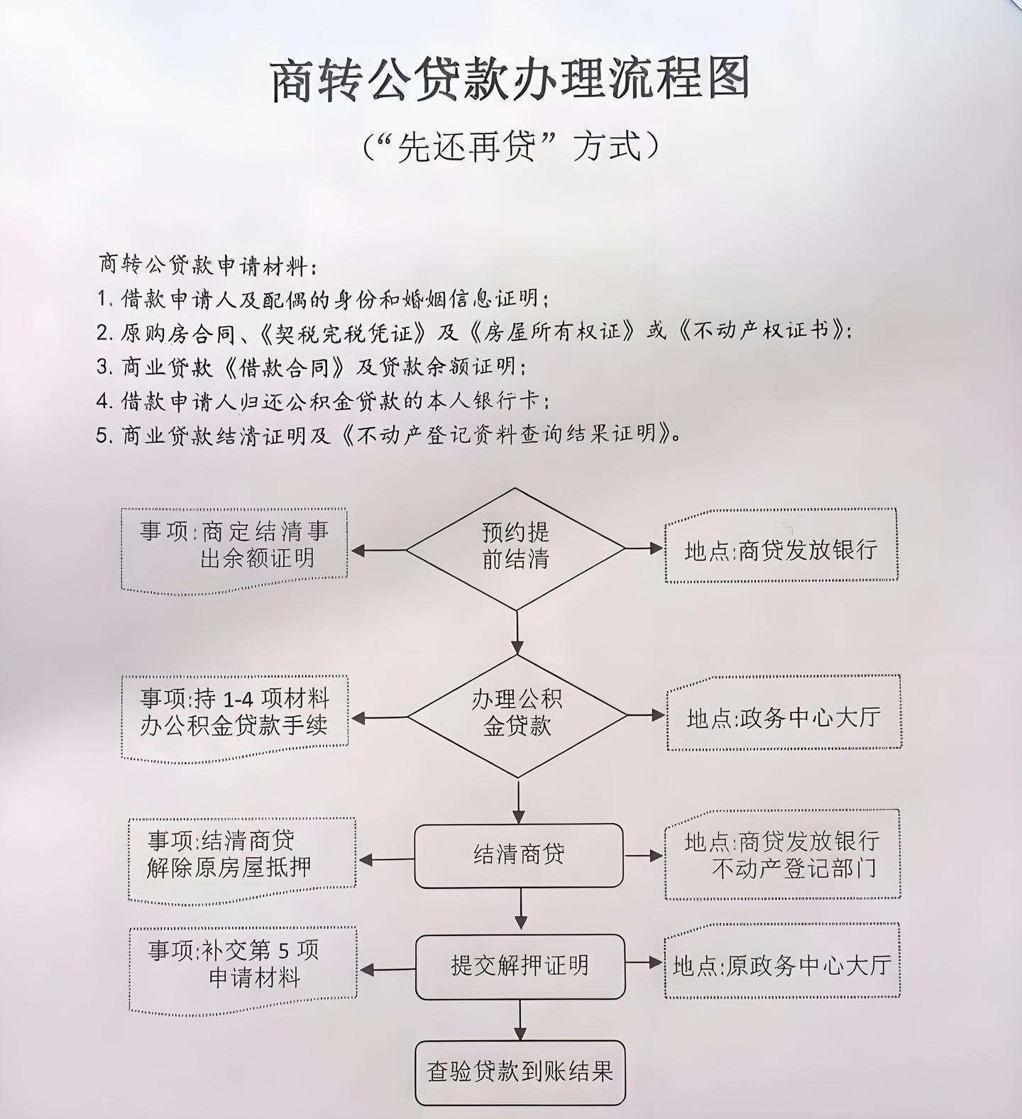 商贷转公积金贷款全流程，操作指南来啦！ - 知乎
