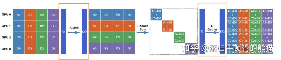 大模型通信算子--int8/int4 custom AllReduce kernel的动机、挑战和设计 - 知乎