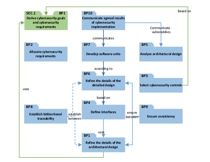 Aspice For Cybersecurity Vda Guideline解读 04 Sec 2 网络安全实施 知乎